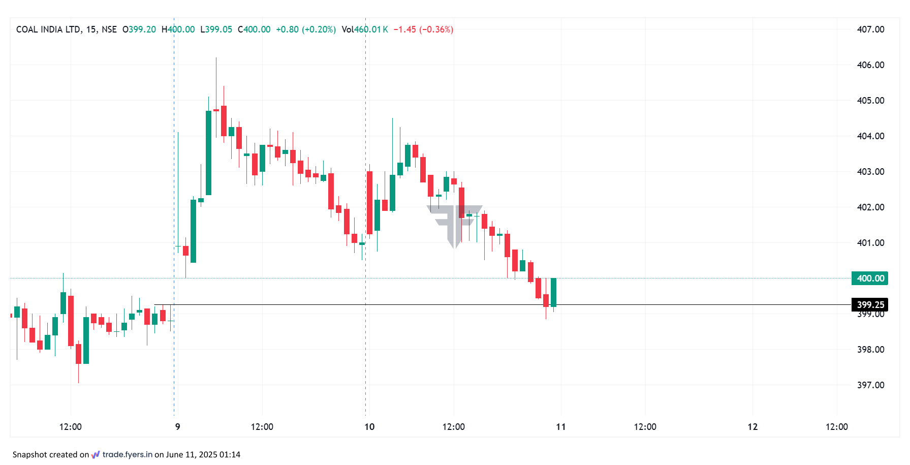 Coal India stock chart June 11, 2025 with breakdown level at 399 for short trade