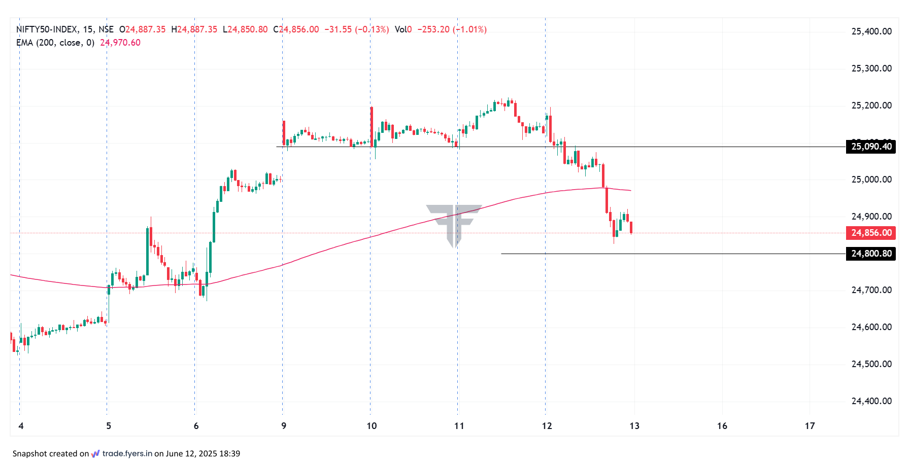 Nifty Sell Levels June 14 2025
