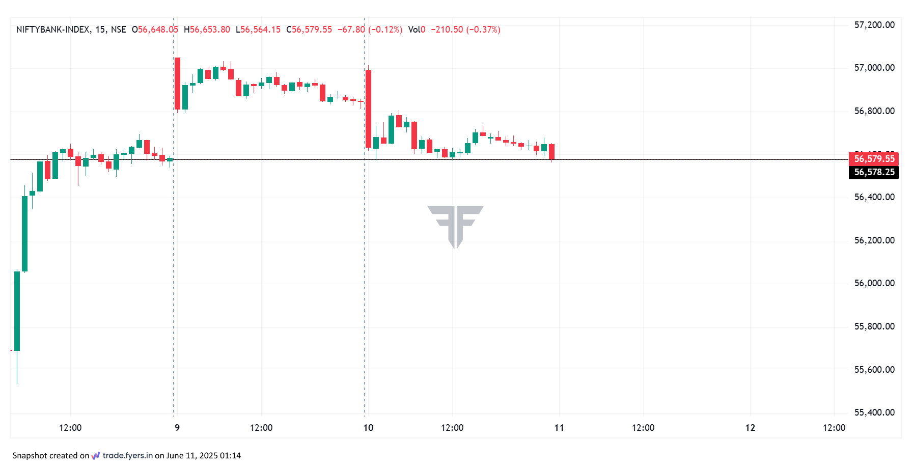 Bank Nifty June 11, 2025 chart with bearish breakdown potential below 56579