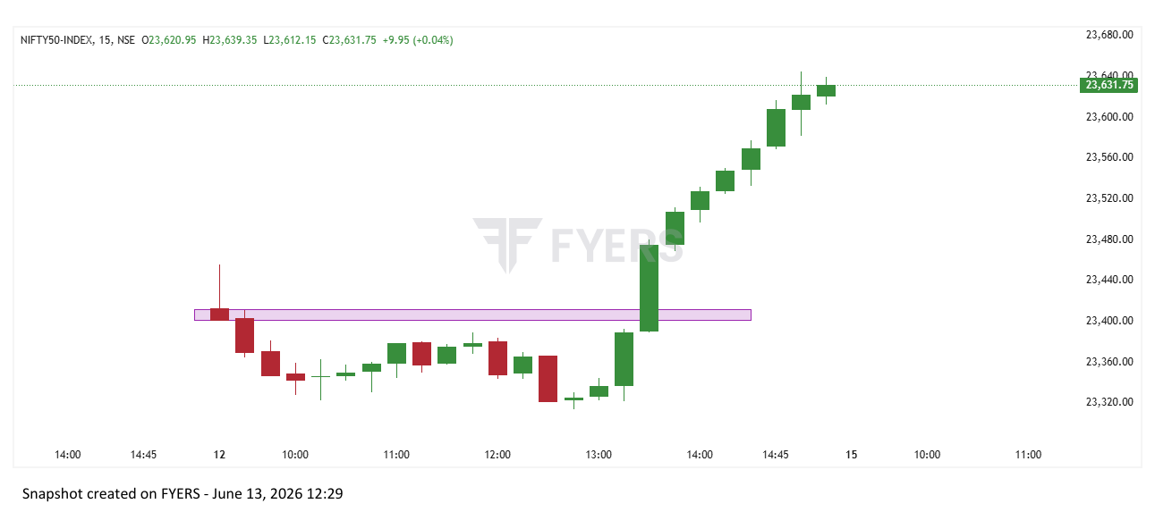Nifty Intraday Chart