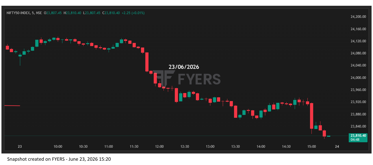 Nifty 5-minute chart 23 June 2026